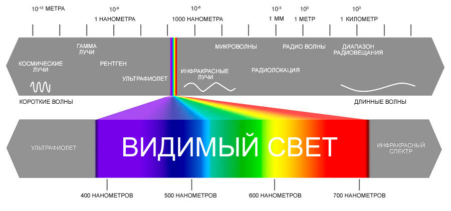 Инфракрасное излучение в спектре волнового излучения