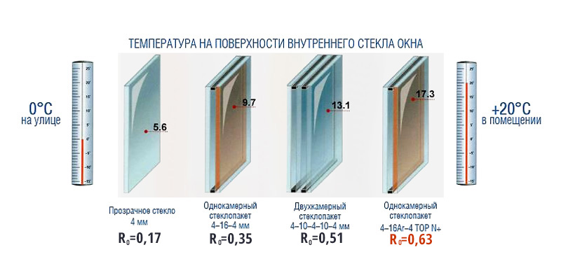 Какие стеклопакеты устанавливают в пластиковые окна.