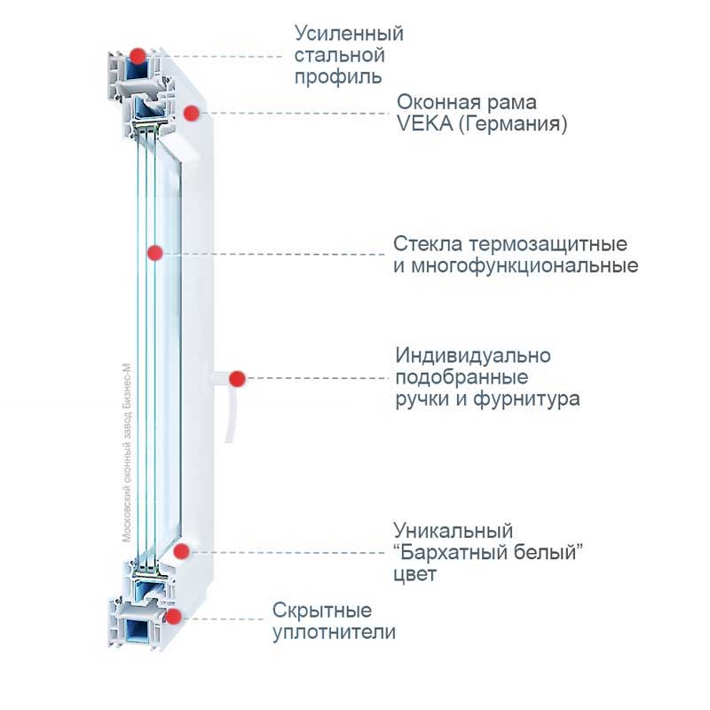Пластиковые окна производства оконного завода Бизнес-М Конструкция пластиковых окон завода Бизнес-М, Москва
