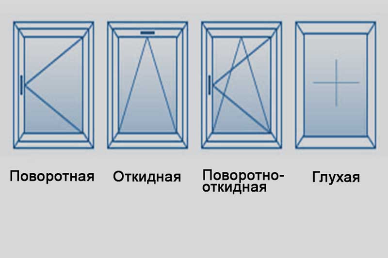 Типы конструкций окон дома и способы открывания: как устроено окно