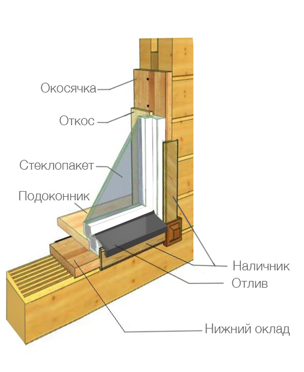 Как устанавливать пластиковое окно в деревянном доме: конструкция