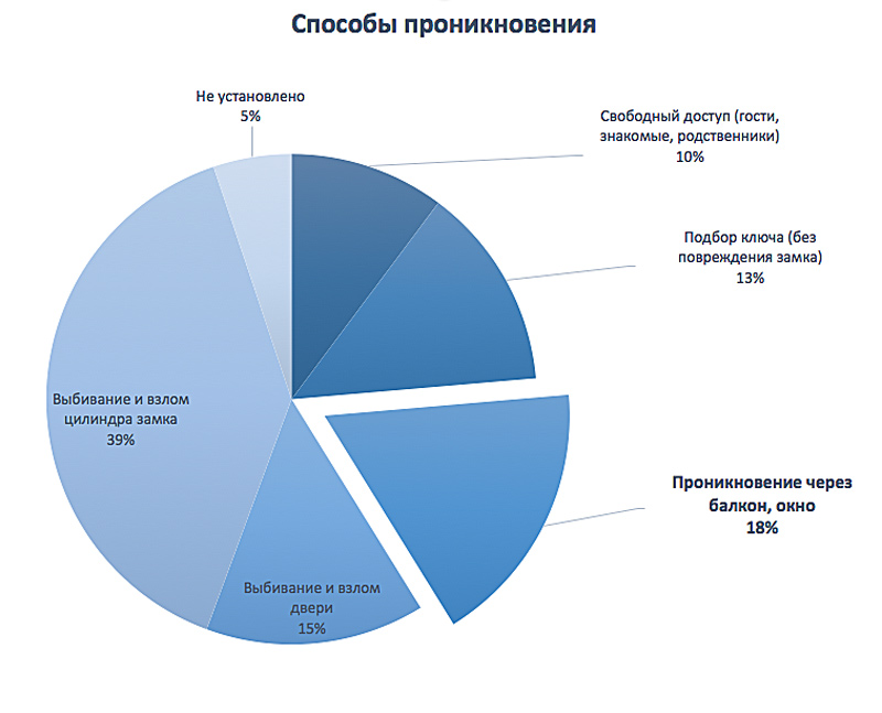 Статистика проникновения в дома и квартиры: 18% через окна
